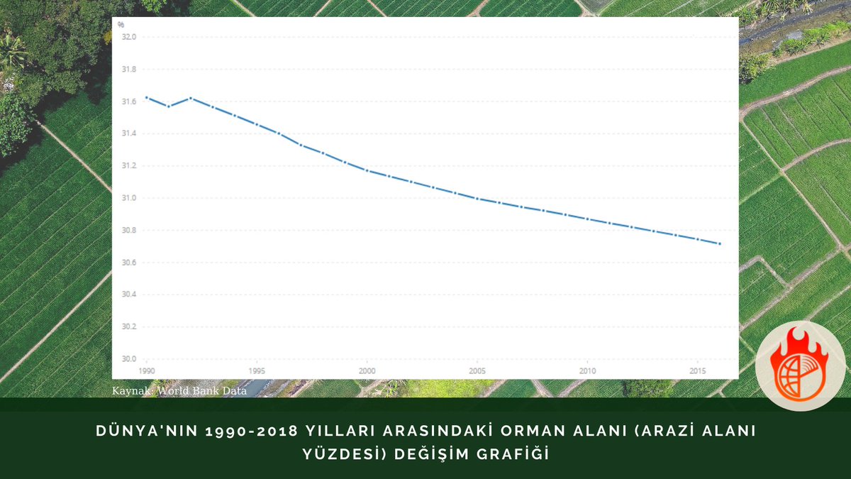 Dünya'nın 1990-2018 yılları arasındaki orman alanı (arazi alanı yüzdesi) değişim grafiği 📉

#orman #ormanalanı #veri #grafik #değişimgrafiği #iklim #iklimkrizi #iklimkrizitopluluğu #ikt
