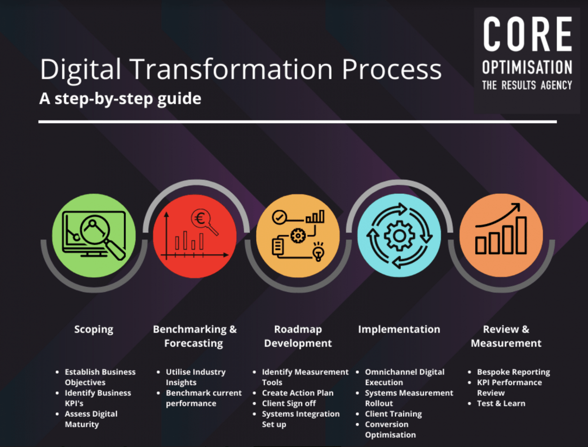CoreOptimise's tweet photo. We are delighted to share the inner workings of how we work with clients to deliver Digital Transformation in this months Connected magazine in @businessposthq

Read more: https://t.co/WDXUzkhjts

#digitaltransformation #marketing #digitalroadmap #digitalagency https://t.co/ar9Tz3RZty