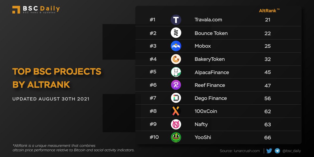 bsc_daily's tweet photo. TOP BSC PROJECTS BY ALTRANK ‼

1. @travalacom $AVA
2. @bounce_finance $AUCTION
3. @MOBOX_Official $MBOX
4. @bakery_swap $BAKE
5. @AlpacaFinance $ALPACA
6. @ReefDeFi $REEF
7. @dego_finance $DEGO
8. @100XCoin_ 
9. @naftyofficial $NAFTY
10. @yooshi_official $YOOSHI

#BSC https://t.co/5c617qaYL0