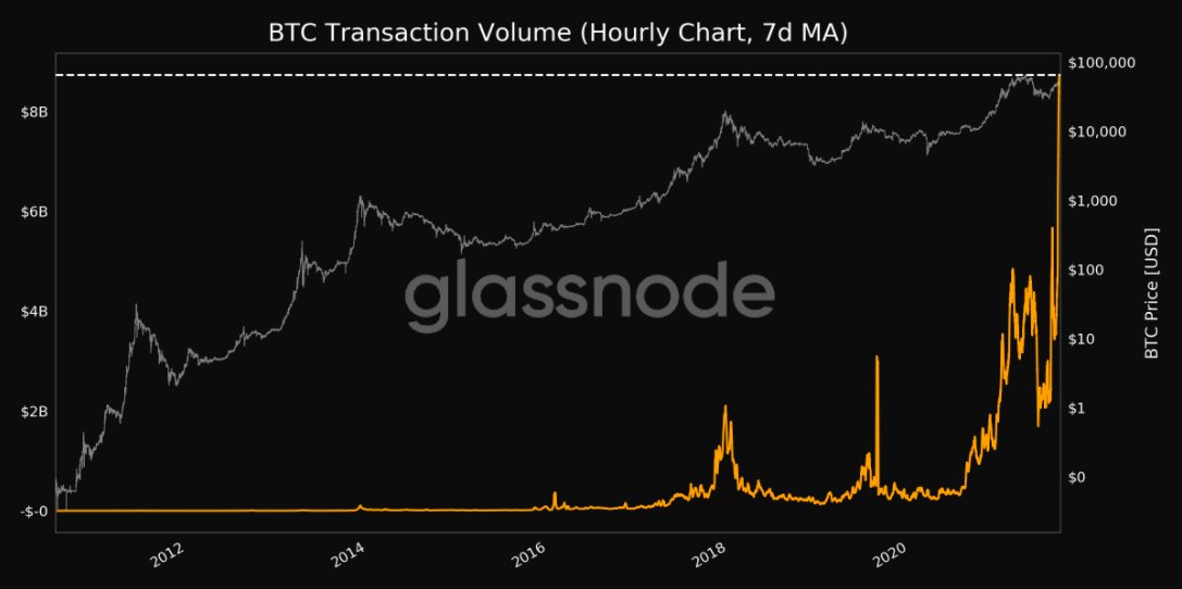 BitcoinMagazine's tweet photo. $8,000,000,000.

Weekly #Bitcoin transaction volume just set an all-time high✨ https://t.co/Y4USa5e4Ps
