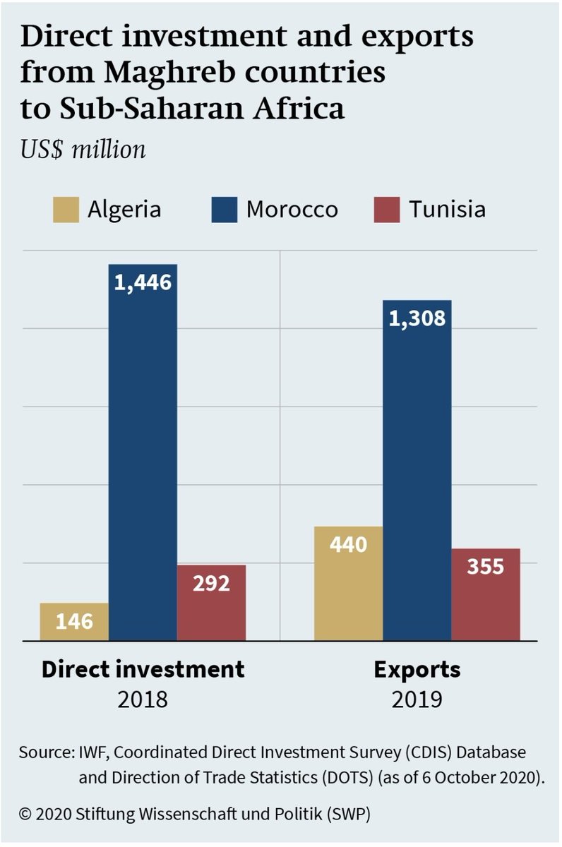 Been42980283's tweet photo. يمكن تحميل التقرير الألماني🇩🇪 التي تحذر فيه ألمانيا ال🇪🇺 من تنامي قوة المغرب 🇲🇦
وتبين فيه التنافس المغاربي🇲🇦🇩🇿🇹🇳 على أفريقيا جنوب الصحراء

رابط التقرير 👇👇👇:
https://t.co/cNAwvrGlfN https://t.co/WSFhwFMOGN https://t.co/YyRcDAz6ux