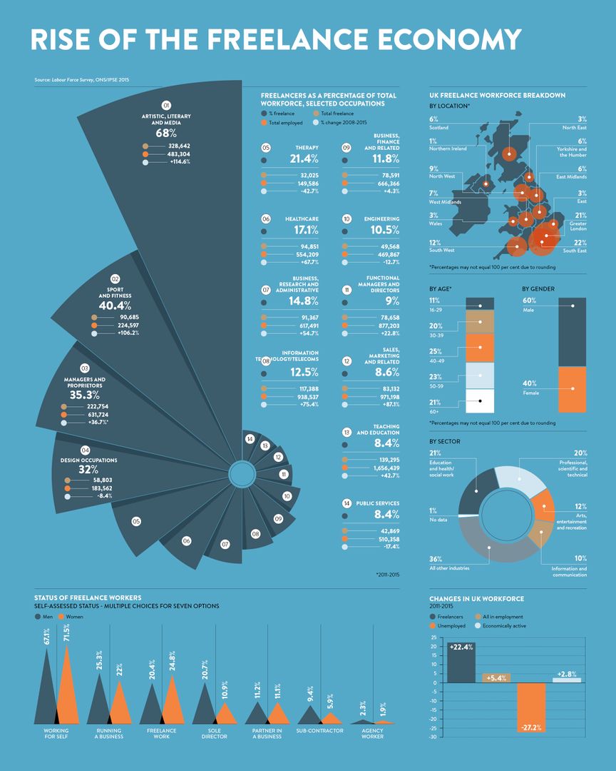 resourcecrowd's tweet photo. A brilliantly detailed and informative graphic from Raconteur on the Rise of the freelance economy
https://t.co/LNI5e0CgxN https://t.co/zr9UClAKjw