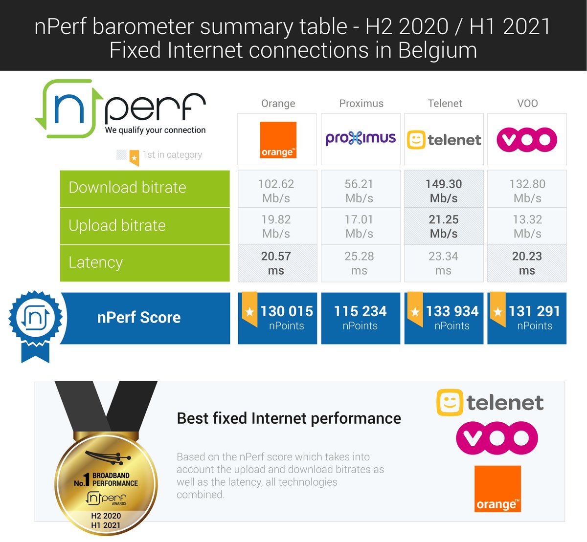 📣🆕 🏆 Les abonnés de <a href="/Telenet/">Telenet</a>, <a href="/VOOetvous/">VOOetvous</a> et <a href="/OrangeBEFR/">Orange Belgique</a> ont profité, au cours des deux derniers semestres, des meilleures performances de l’Internet fixe 💻 toutes technologies confondues🏆  Tous les détails du baromètre <a href="/nPerf/">nPerf speed test</a> Speed Test : media.nperf.com/files/publicat…