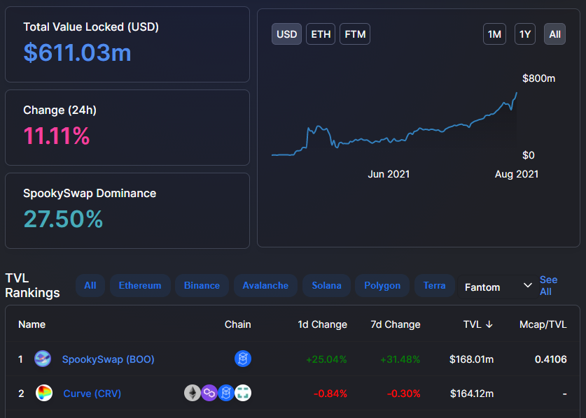 SpookySwap's tweet photo. In April 2021, we launched the first native DEX for #Fantom Opera 🧙‍♀️🐈‍⬛

After constant development, feedback, and improvement we're announcing @SpookySwap has the highest #DEX liquidity of all projects on $FTM! 🏆

A big thank you to the $BOO community for getting us here 💜😺 https://t.co/qslY0KZ636