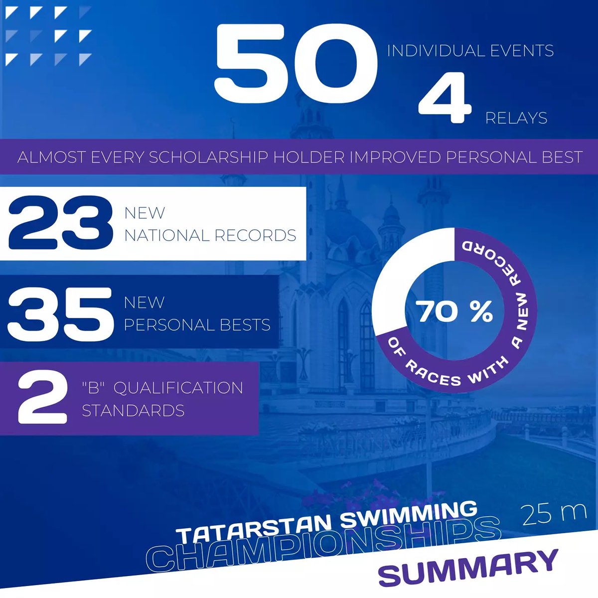 Fina_Development_Centre_Kazan (@finakazan) on Twitter photo Short course season opened in a glorious way 👏🏽 <a href="/FinaKazan/">Fina_Development_Centre_Kazan</a> swimmers on fire!
50 individual swims and 4 relays
3 competition days
- 35 new Personal bests
including
- 23 new National Records
- 2 WCH B standards
Immensely proud of our team and coaching staff ❤️ well done ! Short course season opened in a glorious way 👏🏽 <a href="/FinaKazan/">Fina_Development_Centre_Kazan</a> swimmers on fire!
50 individual swims and 4 relays
3 competition days
- 35 new Personal bests
including
- 23 new National Records
- 2 WCH B standards
Immensely proud of our team and coaching staff ❤️ well done !