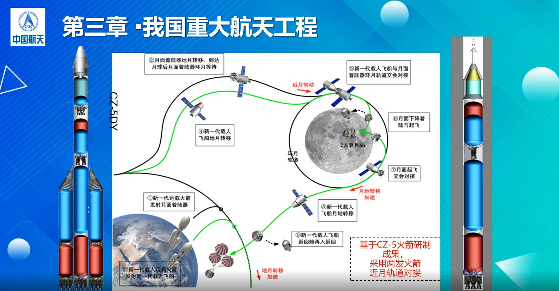 Andrew Jones on X: "A lecture over the weekend from Long Lehao, a senior space figure and Long March rocket designer, lays out plans for a Chinese crewed Moon landing around 2030