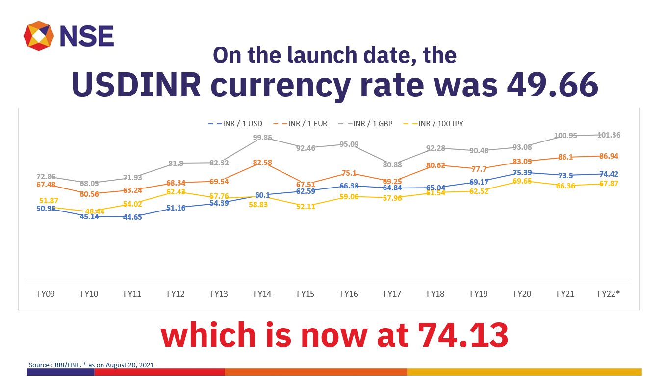 NSE India On Twitter Currency futures On USD INR Were Introduced nse-india-on-twitter-currency-futures-on-usd-inr-were-introduced