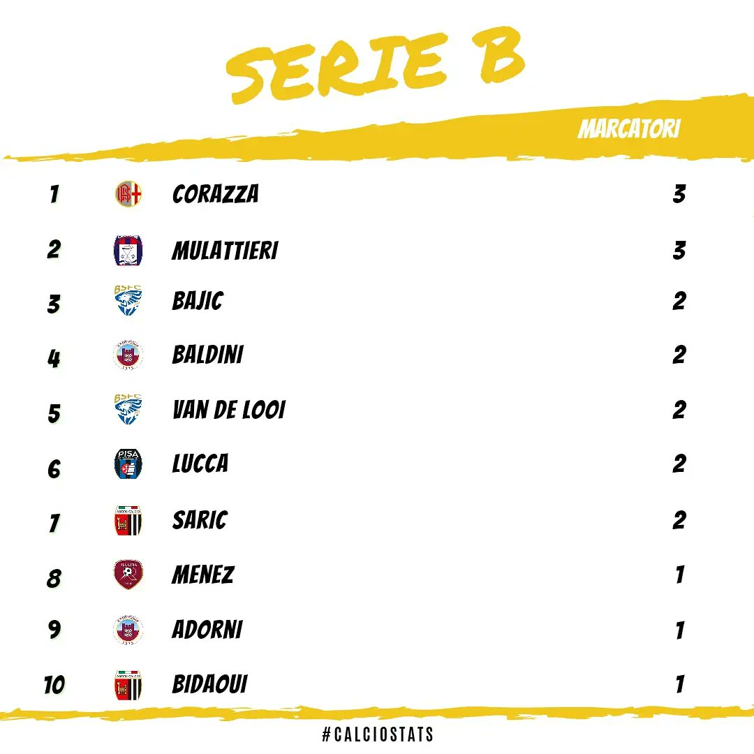 calcio_stats's tweet photo. 🇮🇹 #SerieBKT
⚽ Marcatori - 3️⃣ - #corazza #Mulattieri https://t.co/EC0Qlmv7dp