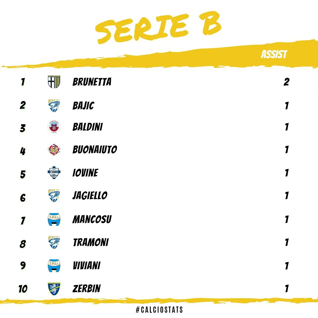calcio_stats's tweet photo. 🇮🇹 #SerieBKT
🥅 Assist - 2️⃣ - #Brunetta https://t.co/Z4DEQwR0c7