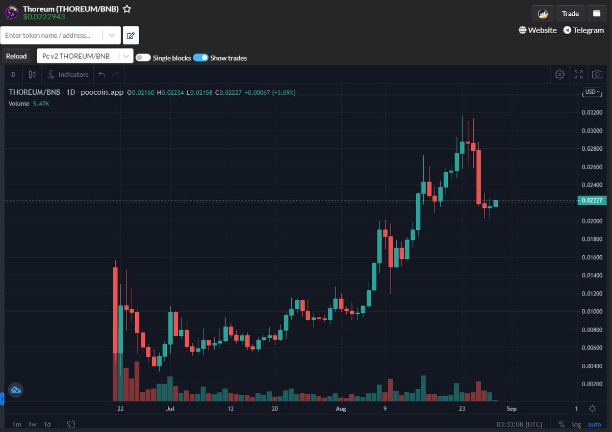 AltCryptoGems's tweet photo. ⚡️Is Thoreum = SafeMoon 2.0?👀

💸Resilient: MCAP x4 in 1 month
🔥Highest Burnrate (10%)
💰Big buyback fund (5000 bnb)
🎁Biggest holder rewards
🛂Certik audit
🚀Top views on CMC

NFT's in roadmap🔥.

Read the CMC article!👇
https://t.co/uC7X3XER2z https://t.co/sQuj8R5wzI