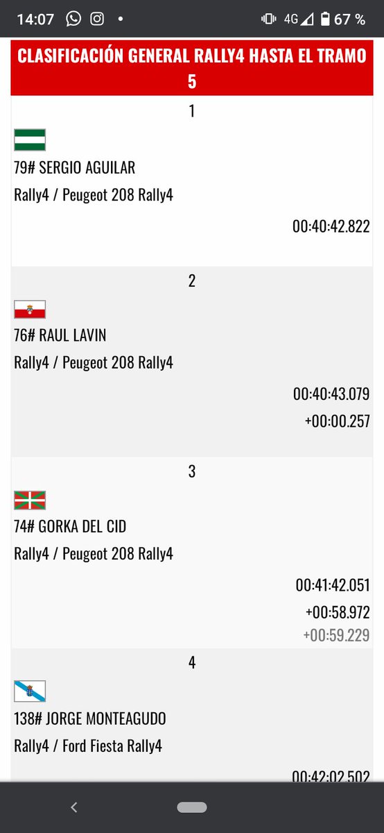 🏆Victoria🏆 la primera del campeonato en un rally apretadisimo y dónde disfrutamos mucho. 
Dar la enhorabuena a <a href="/rauldetramo/">Raúl Lavín</a> por el rally que se marcó y por la pelea que tuvimos hasta el último tramo.
Nos vemos en la siguiente del <a href="/CERAVirtual/">CERA Recalvi Virtual</a> en Llanes!!🔥 <a href="/SIMRALLY_es/">SIMRALLY</a>