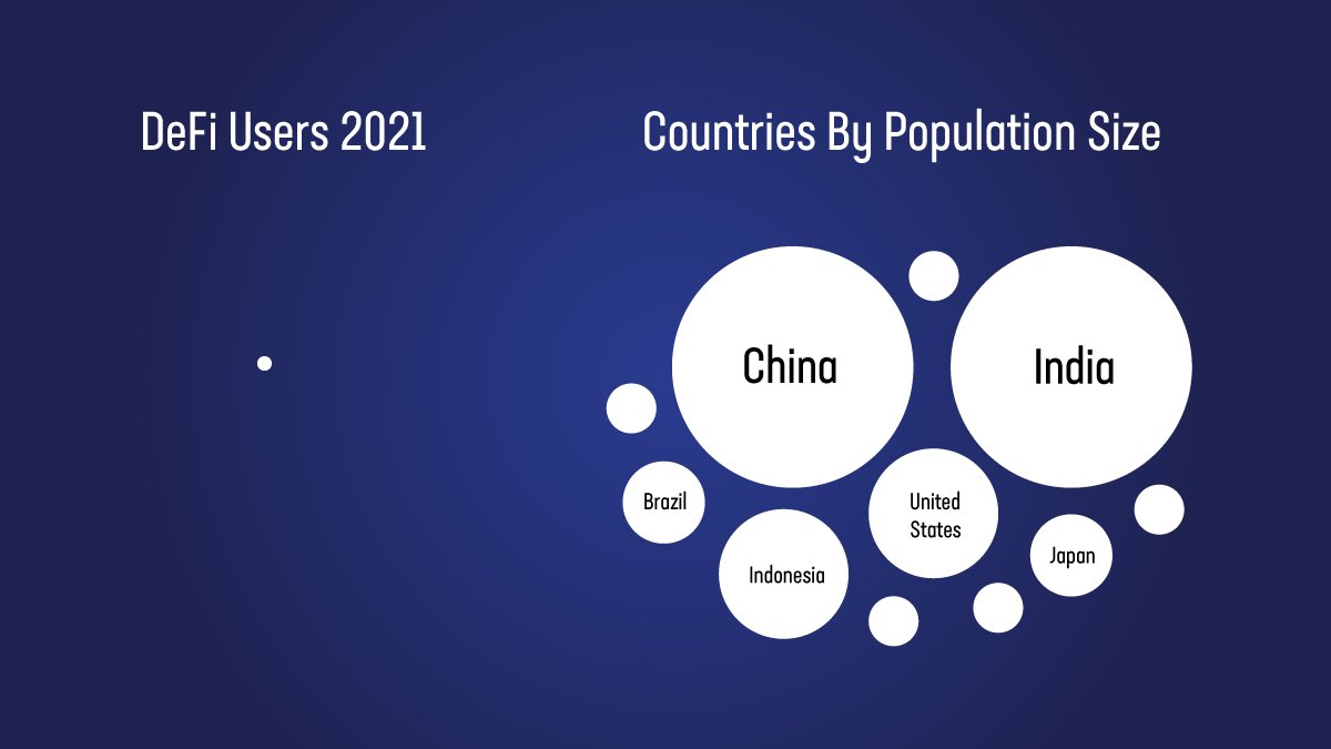 WardenSwap's tweet image. Comparing DeFi users 2021 and countries by population size. 🚀

Can you guys imagine how big WardenSwap can grow? 😗

PS. An announcement of ‘Warden’s growth’ is to be released within a week.

#WARDEN #SWAP $WAD #BSC #POLYGON #ETHEREUM