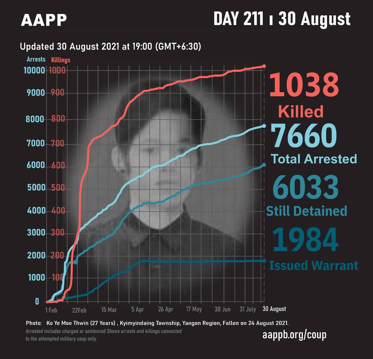 aapp_burma's tweet photo. DAILY UPDATE 30/08

1038 killed
7660 total arrested
6033 currently detained/sentenced
1984 evading arrest warrant

brief https://t.co/x0FSflgZTo
detained https://t.co/nXbHpUIi9l
sentenced https://t.co/Ghf059VTsQ
fatalities https://t.co/UAHxjNEtgT
releases https://t.co/FPW3qiKZKD https://t.co/eMmApreDyB