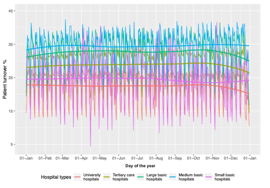 Narayan_Shar_ma's tweet photo. The mean daily patient turnover ranged between 22.5% and 34.5%... doesn’t that sound much? Well, for the median university hospital with 988 beds it would mean 222 patients admitted or discharged https://t.co/FUbUPg8Aep