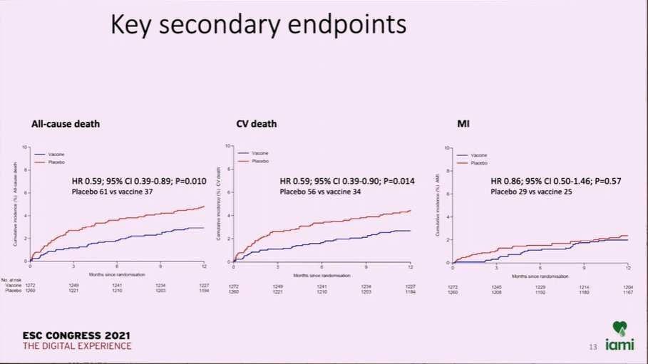 escardio's tweet photo. #IAMI trial: 2,571 patients randomly assigned to receive either the #influenza #vaccine or placebo within 72 hours of an invasive #coronary procedure or hospitalisation

#ESCCongress https://t.co/cMSu1y00bd