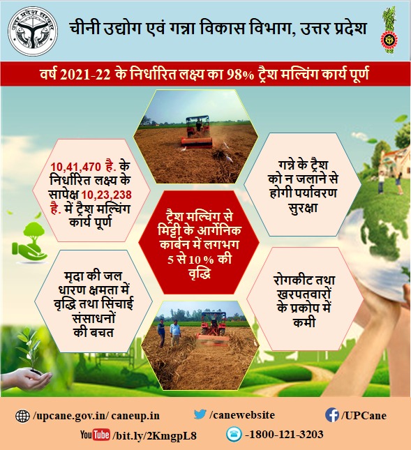 Cane Development UP (@upcane) on Twitter photo "वर्ष 2021-22 के निर्धारित लक्ष्य का 98% ट्रैश मल्चिंग कार्य पूर्ण"
#canewebsite
upcane.gov.in
caneup.in
E-ganna app
<a href="/UPGovt/">Government of UP</a> <a href="/CMOfficeUP/">CM Office, GoUP</a> <a href="/InfoDeptUP/">Information and Public Relations Department, UP</a> "वर्ष 2021-22 के निर्धारित लक्ष्य का 98% ट्रैश मल्चिंग कार्य पूर्ण"
#canewebsite
upcane.gov.in
caneup.in
E-ganna app
<a href="/UPGovt/">Government of UP</a> <a href="/CMOfficeUP/">CM Office, GoUP</a> <a href="/InfoDeptUP/">Information and Public Relations Department, UP</a>