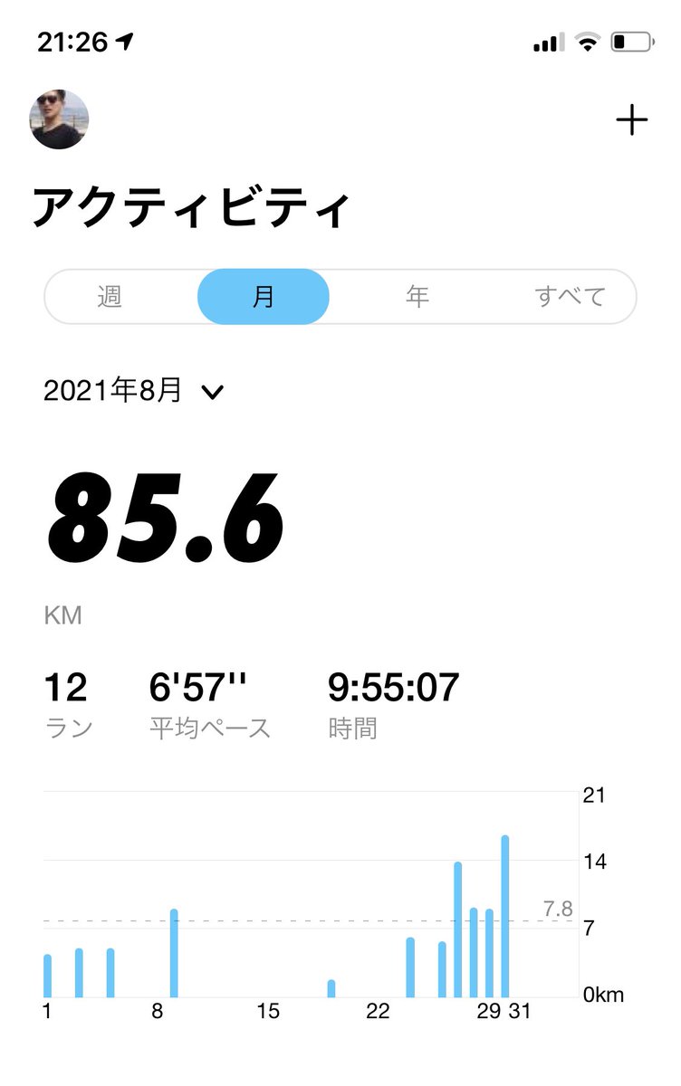 pt_doc's tweet photo. どうにかこうにか走り抜きました
オワリハジマリ
引き続き鍛えます

#幡ケ谷再生大学陸上部
#茨城支部
#真夏の原点回帰 https://t.co/VR7y6kw5v7