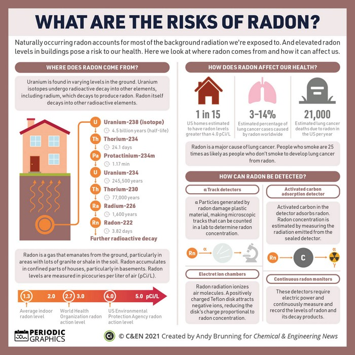 What are the risks of radon? 

cenm.ag/radonrisk

#Radon #Rn #IndoorAirQuality #IAQ #AirQuality #Health #HumanHealth #HealthyLiving #SickBuildingSyndrome #VaporIntrusion #Cancer #LungCancer #Geology #RadonMitigation #RadonInspection #RadonTesting