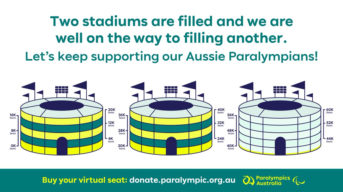 2 full stadiums painted in green and gold, and a third empty stadium sit side by side. Text on image reads: two stadiums are filled and we are well on the way to filling another. Let's keep supporting our Aussie Paralympians! Buy your virtual seat: donate.paralympic.org.au