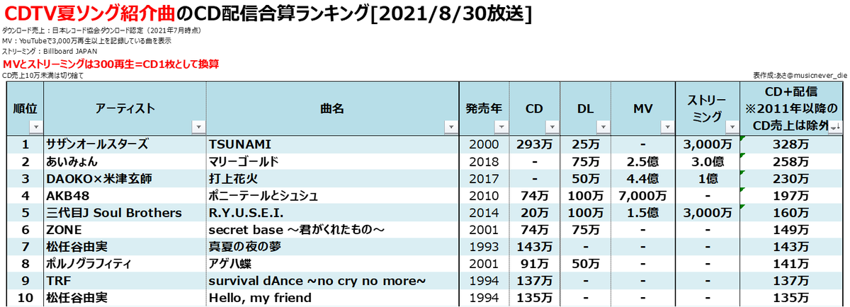 あさ 夏うたランキング Cd配信合算版 1位 Tsunami サザンオールスターズ 2位 マリーゴールド あいみょん 3位 打上花火 Daoko 米津玄師 4位 ポニーテールとシュシュ Akb48 5位 R Y U S E I 三代目jsoulbrothers Zone 松任谷由実