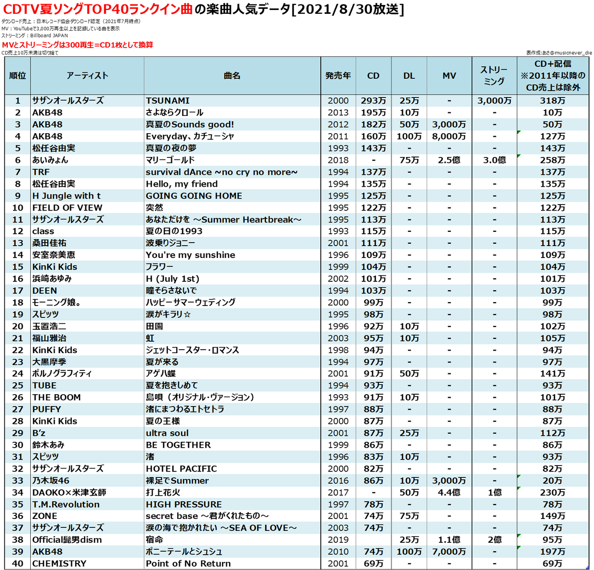 あさ 夏うたランキング Cd配信合算版 1位 Tsunami サザンオールスターズ 2位 マリーゴールド あいみょん 3位 打上花火 Daoko 米津玄師 4位 ポニーテールとシュシュ Akb48 5位 R Y U S E I 三代目jsoulbrothers Zone 松任谷由実