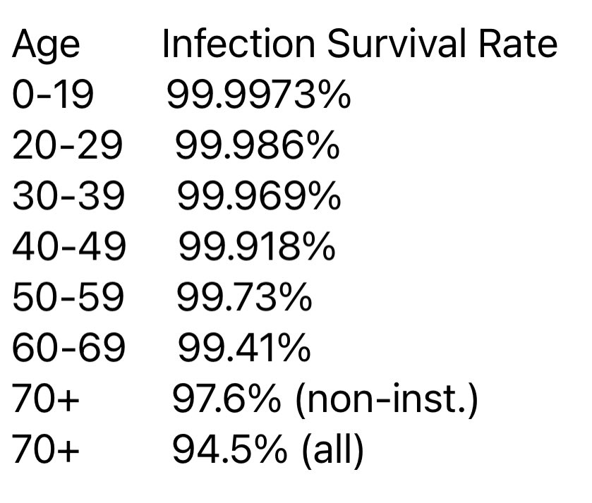 erin_bsn's tweet photo. Dr. John Loannidis is a Professor of Medicine, Epidemiology and Population Health, and Biomedical Data Science at Stanford University who is labeled "one of the most influential scientists alive" by @TheAtlantic. These are his newest #COVID survival rate statistics: https://t.co/2z3ONy1OOw