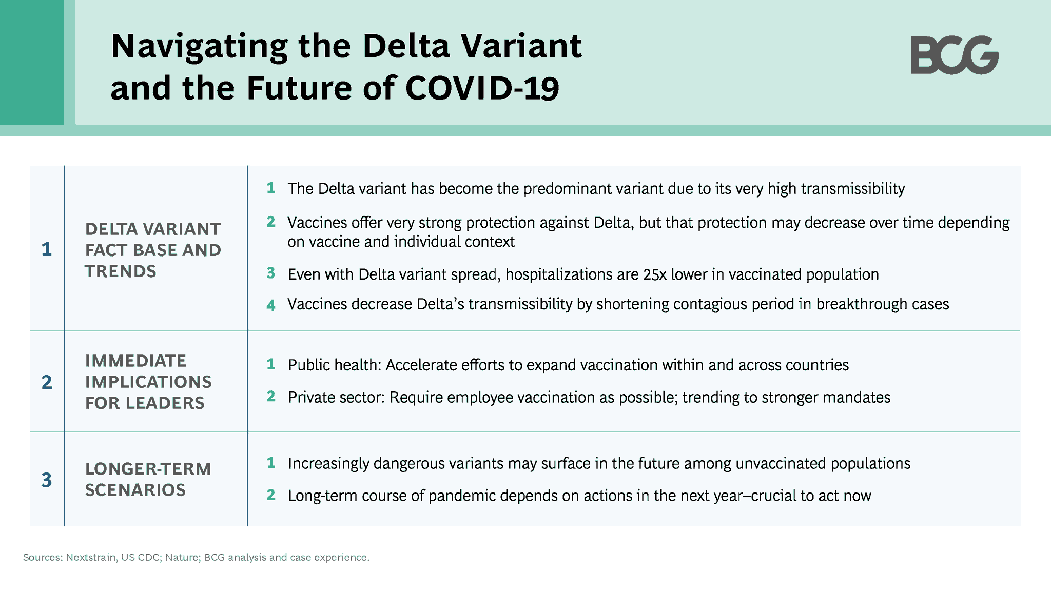 Boston Consulting Group on Twitter "The Delta variant is 3x more