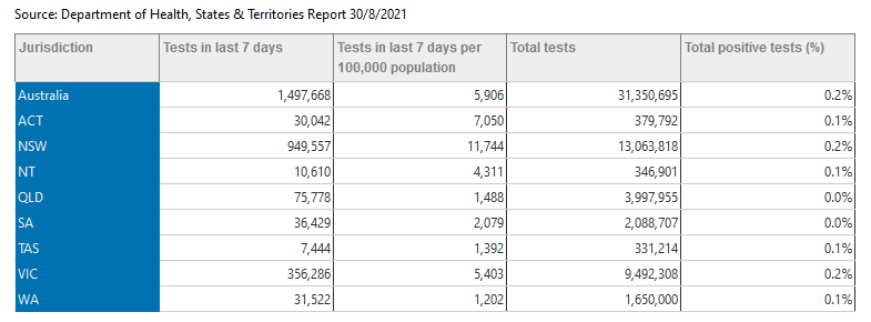 According to the <a href="/healthgovau/">Australian Dept of Health, Disability and Ageing</a>, nearly 1.5M #COVID19 tests have been performed in the past week alone.

Our Dotz Test Kits provide a rapid diagnostic solution for testing en-masse, with results delivered after just 30 minutes.  
Read more here: dotz.tech/mass-covid-19-…
$DTZ $DTZ.AX