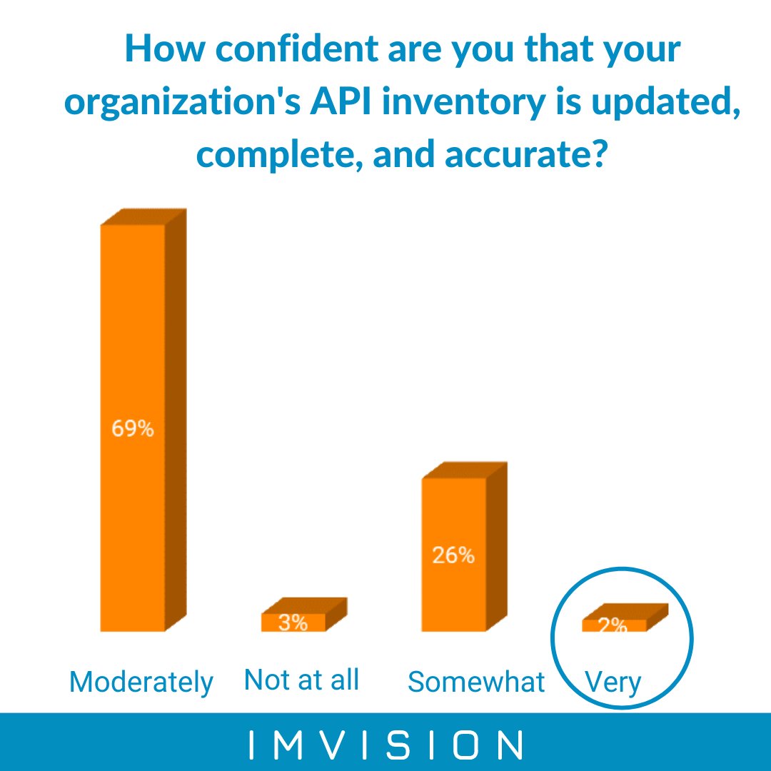 We’re curious - who are you, these 2%?? Are you for real?? What makes you feel “𝗩𝗲𝗿𝘆 𝗖𝗼𝗻𝗳𝗶𝗱𝗲𝗻𝘁” that you know 𝗲𝘃𝗲𝗿𝘆 API your organization has? 

Please share with us, as it seems the rest of us are in the dark here

#visibility #api #security #appsec