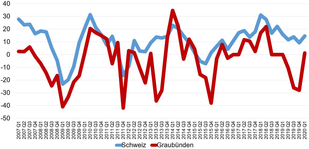 Die aktuellsten Prognosen und Hintergrundinformationen aus den KOF Umfragen für die Bündner Wirtschaft auf: grimpuls.ch/zahlen_fakten/…