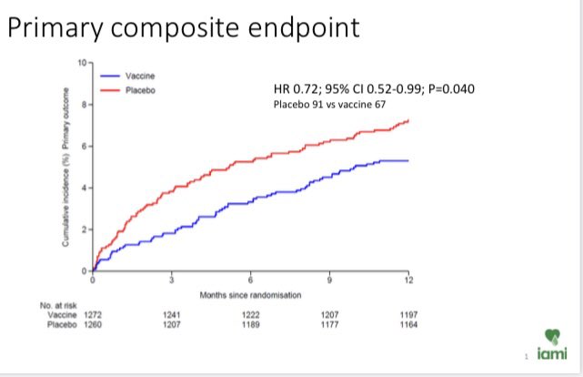 Ole Fröbert (@frobertole) on Twitter photo Just presented 7 y of work at #ESCCongress. Hopefully we can change practice and give all AMI patients a flu shot in hospital saving lives <a href="/DavidErlinge/">David Erlinge</a> <a href="/MGtberg/">Matthias Götberg</a> <a href="/CircAHA/">Circulation</a> <a href="/cpgale3/">Prof Chris P Gale</a> <a href="/Barbara_Casadei/">Barbara Casadei</a> <a href="/drjohnm/">John Mandrola, MD</a> <a href="/SVRaoMD/">Sunil V. Rao</a> <a href="/Drroxmehran/">Dr Roxana Mehran</a> <a href="/GreggWStone/">Gregg W. Stone MD</a> <a href="/BillGates/">Bill Gates</a> <a href="/DLBHATTMD/">Dr. Deepak L. Bhatt</a> <a href="/mmamas1973/">Mamas A. Mamas</a> Just presented 7 y of work at #ESCCongress. Hopefully we can change practice and give all AMI patients a flu shot in hospital saving lives <a href="/DavidErlinge/">David Erlinge</a> <a href="/MGtberg/">Matthias Götberg</a> <a href="/CircAHA/">Circulation</a> <a href="/cpgale3/">Prof Chris P Gale</a> <a href="/Barbara_Casadei/">Barbara Casadei</a> <a href="/drjohnm/">John Mandrola, MD</a> <a href="/SVRaoMD/">Sunil V. Rao</a> <a href="/Drroxmehran/">Dr Roxana Mehran</a> <a href="/GreggWStone/">Gregg W. Stone MD</a> <a href="/BillGates/">Bill Gates</a> <a href="/DLBHATTMD/">Dr. Deepak L. Bhatt</a> <a href="/mmamas1973/">Mamas A. Mamas</a>