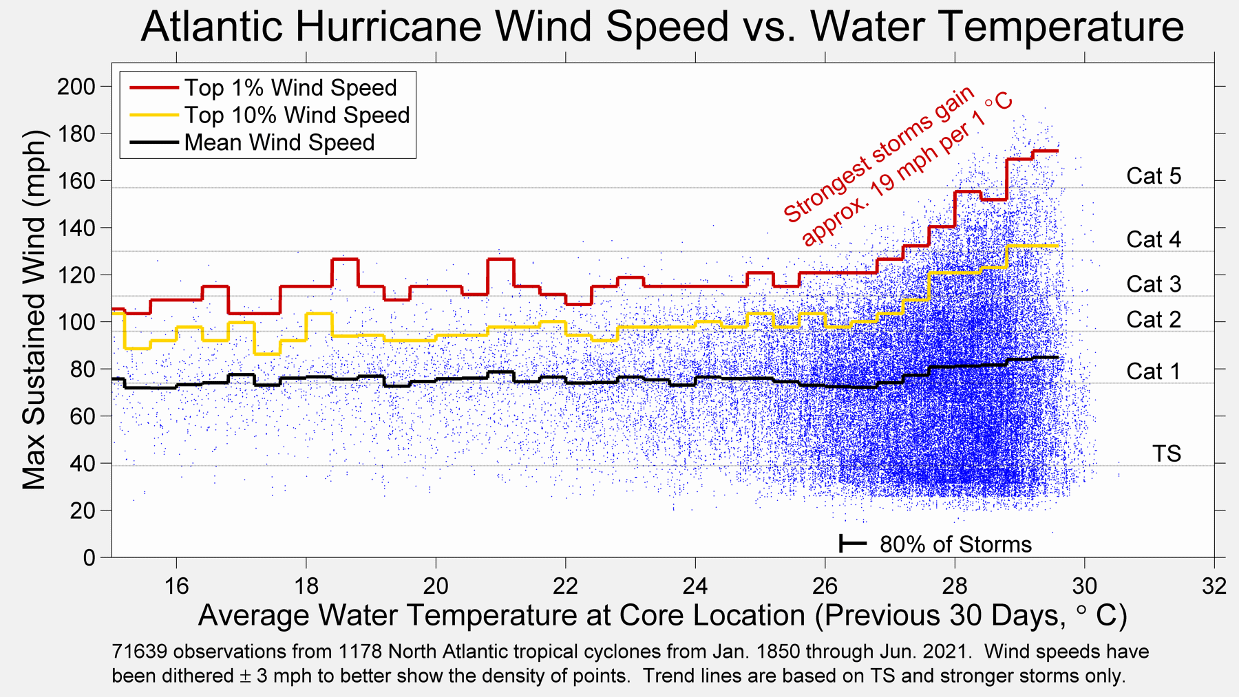 Dr Robert Rohde Warm Oceans Are An Essential Ingredient In Making The Most Powerful Atlantic Hurricanes 80 Of Atlantic Tropical Storms Occur At Water Temperatures Above 26 C 79 F
