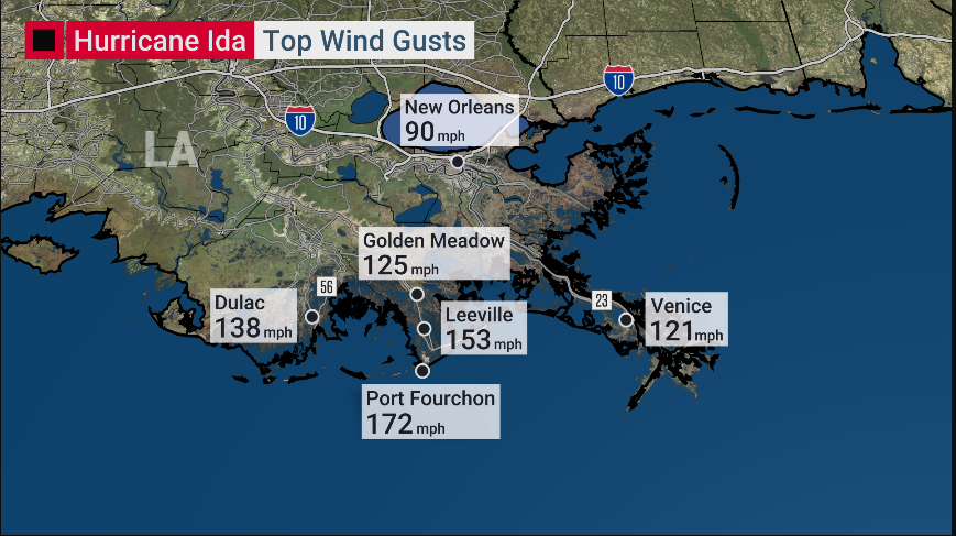 Here's a (small) sample of some wind *gusts* reported with Cat 4 hurricane #Ida.   Port Fourchon anemometer elevation slightly above standard height of 10m.    #lawx #mswx #alwx #flwx #txwx.