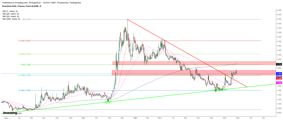 ArteR_Trading's tweet photo. $ALENE #PlanTrade

Je ne sais pas si ça va monter. 

Je vous DECONSEILLE FORTEMENT de suivre bêtement.

Essayez plutôt de comprendre le cheminement expliqué dans les commentaires.

Par mesure de "neutralité" je ne prendrai pas ce trade (j'en ai plein d'autres en réserve).

🧐 https://t.co/TQQ9I13ipq