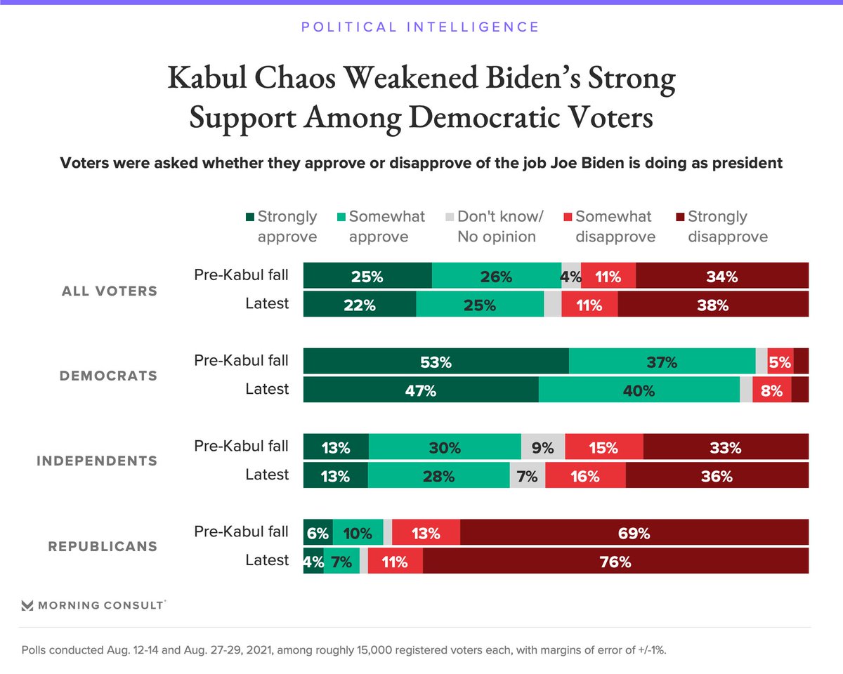 Morning Consult tweet media