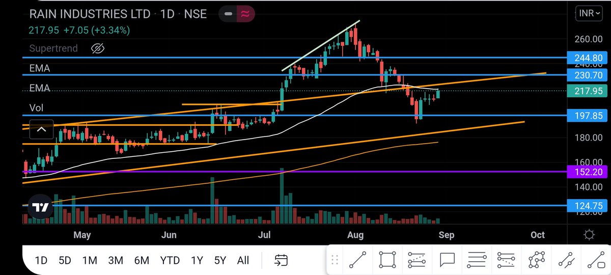 Amit_0237's tweet photo. @nishkumar1977 Once it crosses 230 , it can go to ATH once again https://t.co/CkBT2btIb8