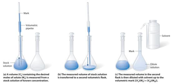 KatyDornbos's tweet photo. 1) Pair up Ss.
2) Ss learn how to prepare solutions (100mL, varying concentrations).
3) Ss dilute their solutions (to varying concentrations).
4) Dump all of our solutions into one huge beaker.
5) Figure out the concentration of those solutions using a Titration.

#chemed https://t.co/DwKqzLTTea