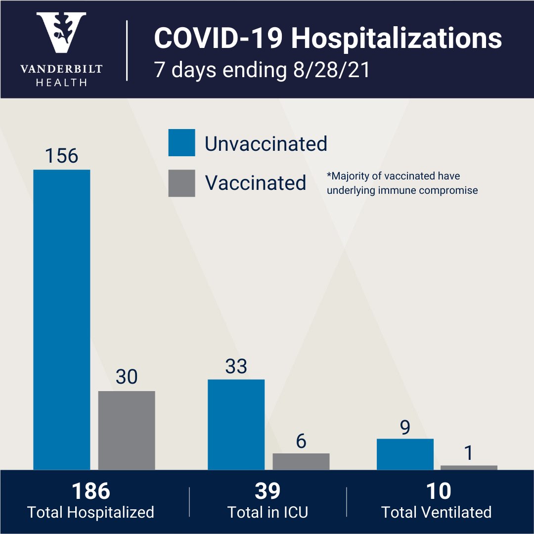 Starting today, as we move through this latest COVID-19 surge, we will begin sharing this graphic each week. Our goal is to help everyone understand the value of vaccination. These totals reflect inpatients across our health system. 
Find a vaccine: spr.ly/6010yvfSq