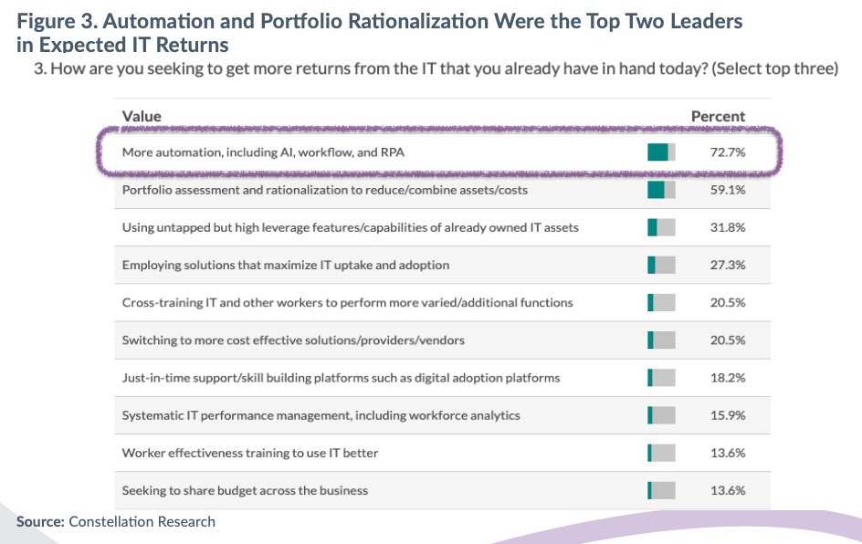 dhinchcliffe's tweet image. #Workcoordination platform @Trello introduces #nocode automation features

venturebeat.com/2021/08/24/wor…

A key addition for tools in this category because 73% of CIOs  I surveyed say #automation is how they plan on getting more ROI from #IT this year.

#cwm #cio #digialworkplace
