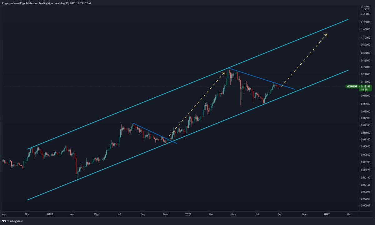 JustinBennettFX's tweet photo. #VeFam, who's ready for a repeat?

$VET #VET #VeChain https://t.co/wUKqgcXCRQ