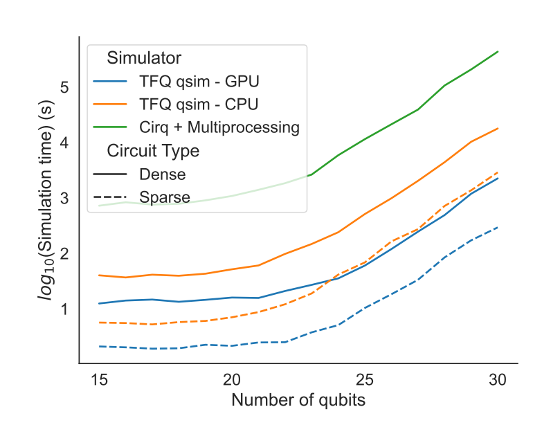 GillVerd's tweet photo. The @TensorFlow Quantum v2 whitepaper is out!🎉🙌

Tons of new notebooks &amp; examples + a showcase of new #TFQ v2 features accelerating your QML workflows: 
bigger gate fusions⚡️
GPU CUDA support 🚀 
adjoint d/dx 🤓
noisy simulations 💥 
&amp; more! ⚛️🤖👨‍💻👩‍💻
👉 https://t.co/2aAF4cdwgN https://t.co/WCJPKxIiUS