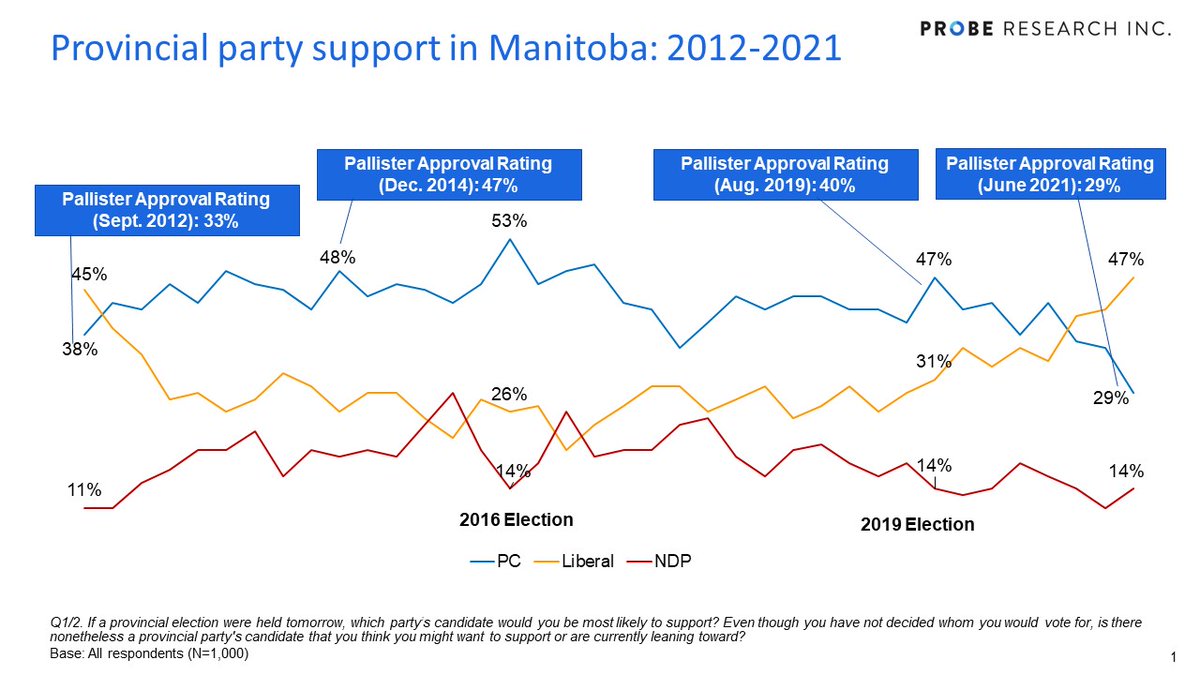 For posterity, here are our Probe quarterly numbers and periodic leadership approval figures during the entirety of the Brian Pallister era in Manitoba (2012-2021) #mbpoli