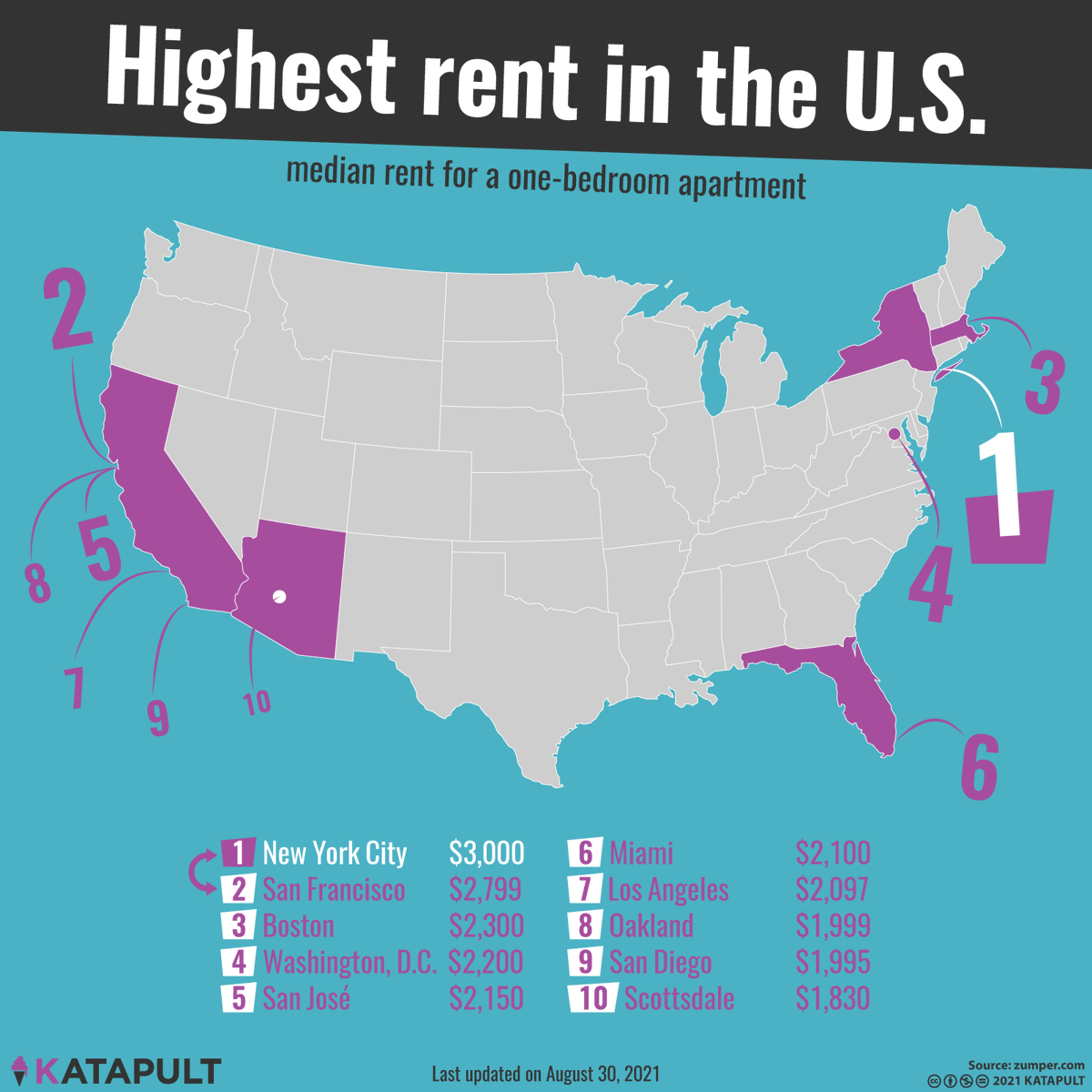 katapultmaps's tweet photo. #SanFrancisco, long the most expensive city in terms of #rent prices in the #USA, has now been replaced by #NewYork: according to the Zumper National Rent Report, the average rent for a one-bedroom apartment in New York City is currently $3,000. https://t.co/1Gxvaxxd3J