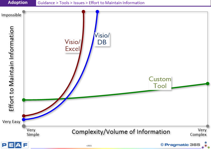 kevinleesmith's tweet photo. How easily can you currently maintain the information in your EA Modelling Tool?
What is the current level of complexity/volume of i...https://t.co/M4X4fQe8uJ
Professional EA Training https://t.co/AY2CMRxwKs
#EntArch #EnterpriseArchitecture #BusinessArchitecture #PEAF #TOGAF https://t.co/eMmrFG8JI4