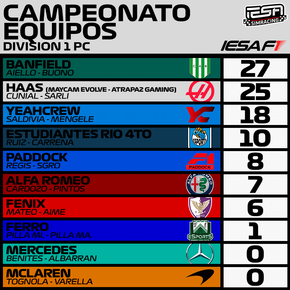 IESASimRacing's tweet photo. POSICIONES - #IESAF1🏎️

Así está la tabla de la División de #PC, luego de haberse disputado la Fecha 1.

🥇 @Banfield_eS 
🥈 @MaycamEvolve / @Atrapa2Gaming
🥉 #Yeahcrew

🥇 @MatiCunial
🥈 Cristian Saldivia
🥉 @GonzaaCARP96 https://t.co/uR3pJuub2h
