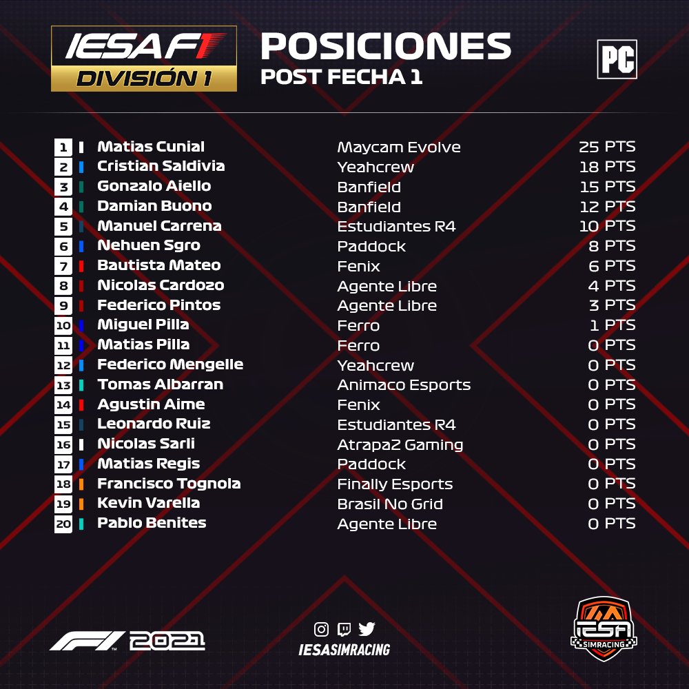 IESASimRacing's tweet photo. POSICIONES - #IESAF1🏎️

Así está la tabla de la División de #PC, luego de haberse disputado la Fecha 1.

🥇 @Banfield_eS 
🥈 @MaycamEvolve / @Atrapa2Gaming
🥉 #Yeahcrew

🥇 @MatiCunial
🥈 Cristian Saldivia
🥉 @GonzaaCARP96 https://t.co/uR3pJuub2h