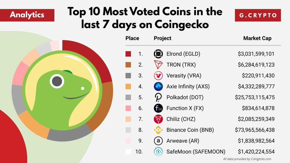 GCryptoBen's tweet photo. Top 10 Most Voted Coins in the last 7 days on Coingecko
👉 https://t.co/PnVgrHM6Cu

$EGLD $TRX $VRA $AXS $DOT $FX $CHZ $BNB $AR #SAFEMOON https://t.co/15DZDqDaLm