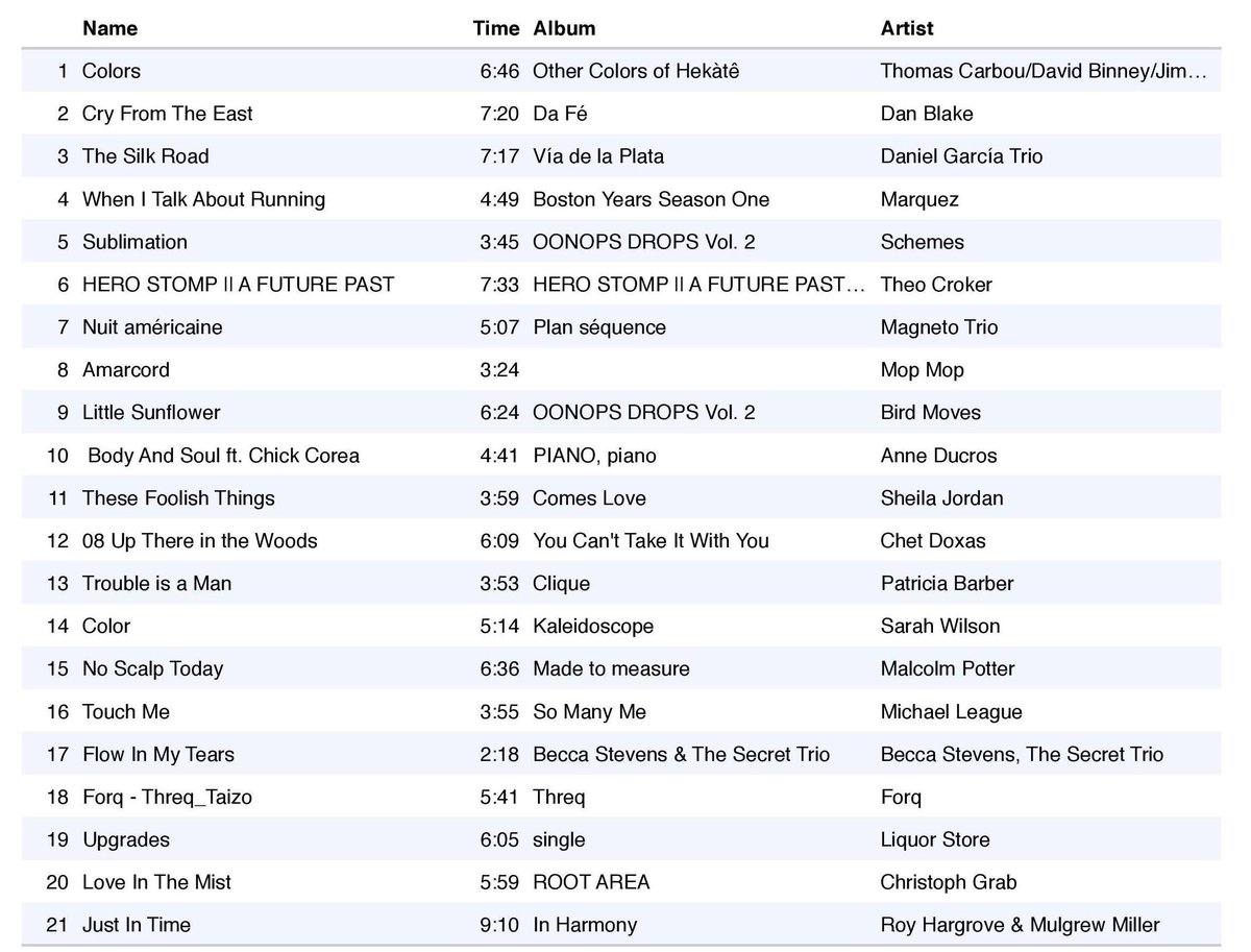 cocojazz_mtl's tweet photo. #cocojazz at 1pm! via @jazzcast
Listen in with the #Jazzcast #app or https://t.co/Xeq4SpVixX
NOUVEAUTÉ #JAZZ GALORE ! Here is my playlist for this #rediffusion ! Enjoy! https://t.co/9VxlbVy6Um