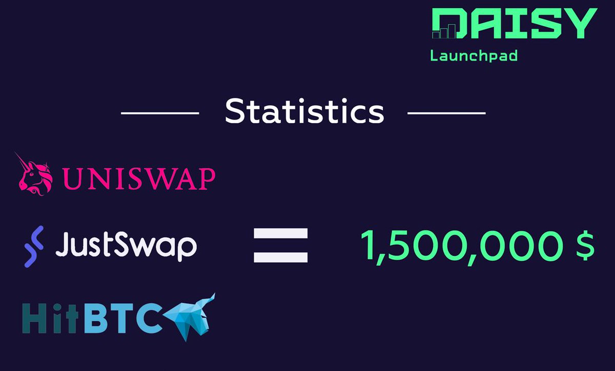 DaisyProtocol's tweet image. $DAISY token made its entrance🚪into the market with listings on @Uniswap, @defi_just and @hitbtc About💲1.5m total trading volume at the start 🤯! Price reached💲2️⃣0️⃣ on @hitbtc! Tremendous performance and it's just the start line of our crypto marathon🔥 Go $DAISY 🚀