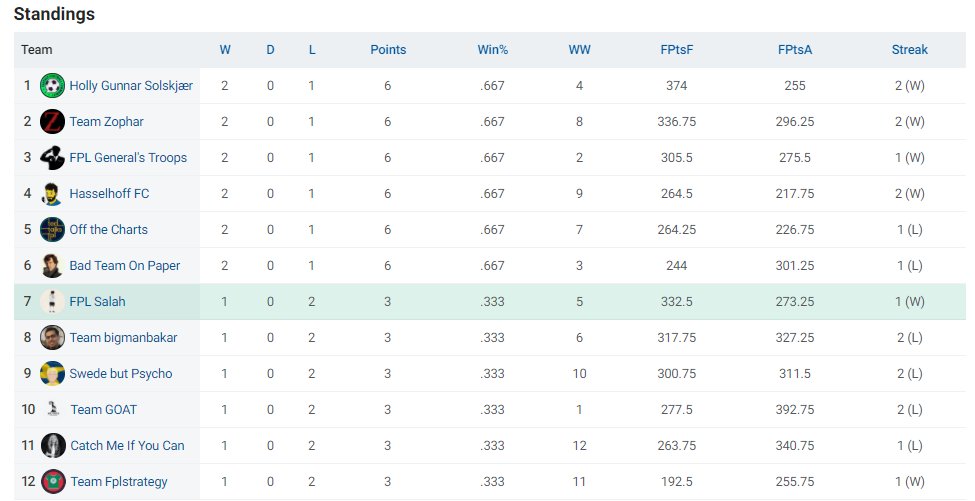 A much-needed win against <a href="/lateriser12/">Lateriser12</a> lifts me from the bottom - phew!

Next up is <a href="/TedTalksFPL/">Ted</a> 👎

You can still create your own league by signing up for free. Good time to do it with no FPL for a fortnight! Will help fill the void!

Sign up here -&gt; bit.ly/FANTRAX #ad